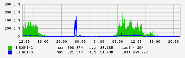 Daily View Graph