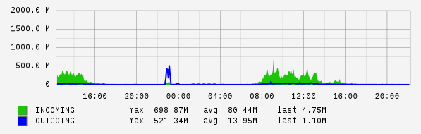 Daily View Graph