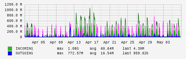 Monthly View Graph