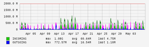 Monthly View Graph
