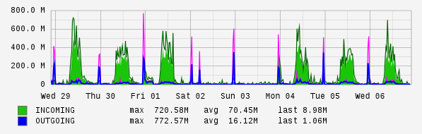 Weekly View Graph