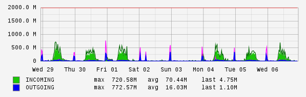 Weekly View Graph