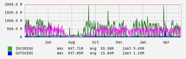Yearly View Graph