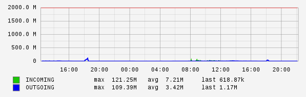Daily View Graph