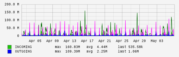 Monthly View Graph