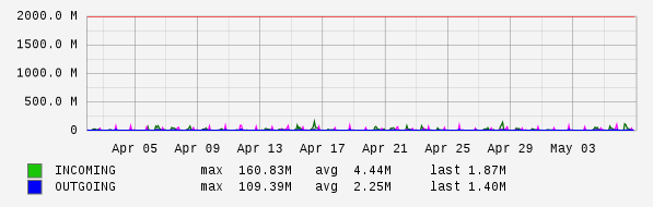 Monthly View Graph