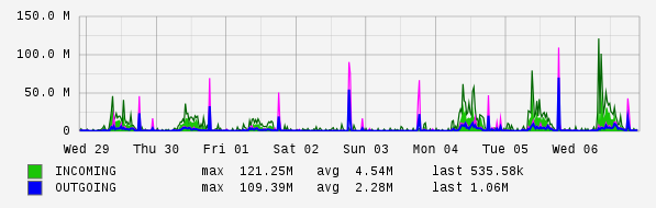 Weekly View Graph