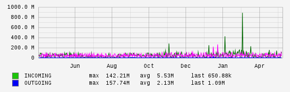 Yearly View Graph