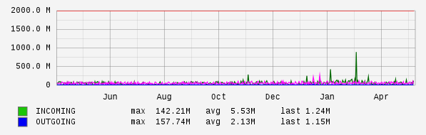 Yearly View Graph