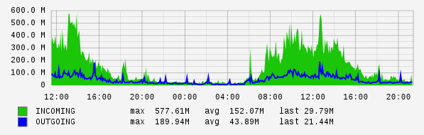 Daily View Graph