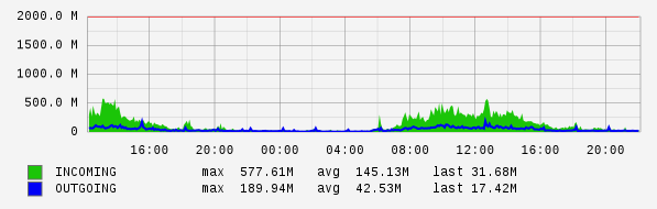 Daily View Graph