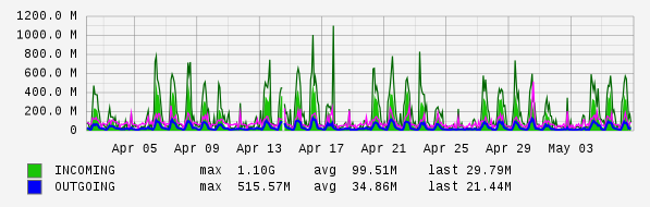 Monthly View Graph