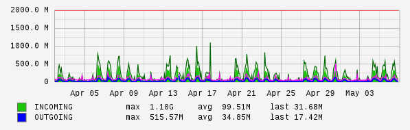 Monthly View Graph