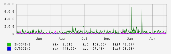 Yearly View Graph