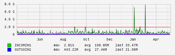 Yearly View Graph