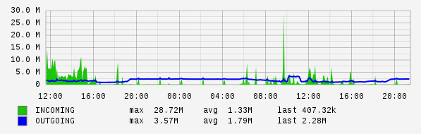 Daily View Graph