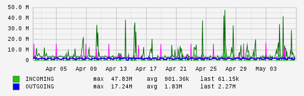 Monthly View Graph