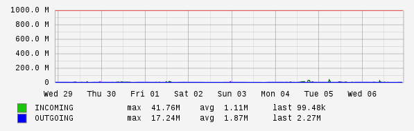 Weekly View Graph