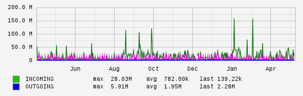 Yearly View Graph