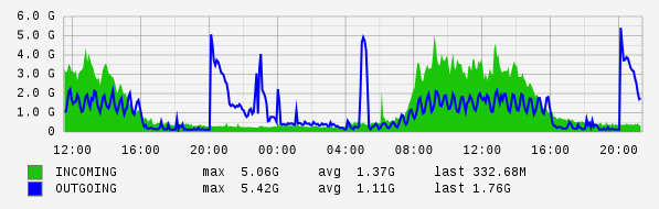 Daily View Graph