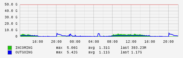 Daily View Graph