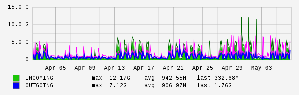 Monthly View Graph