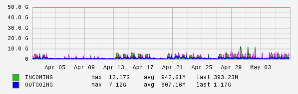 Monthly View Graph
