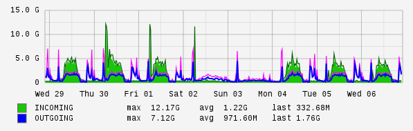 Weekly View Graph