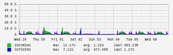 Weekly View Graph