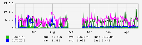 Yearly View Graph
