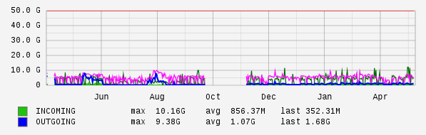 Yearly View Graph