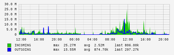 Daily View Graph