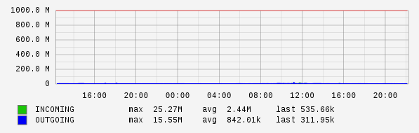 Daily View Graph