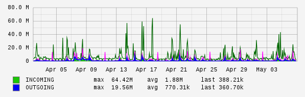 Monthly View Graph