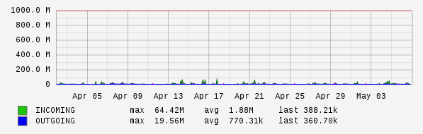 Monthly View Graph