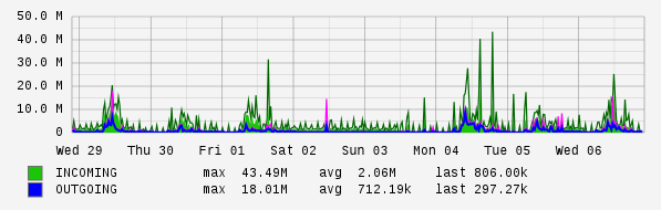 Weekly View Graph