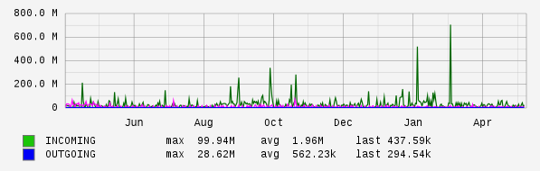 Yearly View Graph