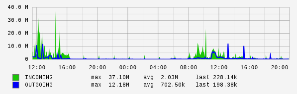 Daily View Graph