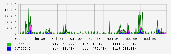 Weekly View Graph