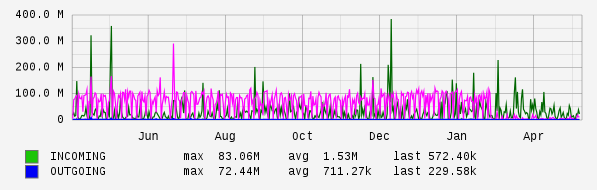 Yearly View Graph