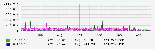 Yearly View Graph