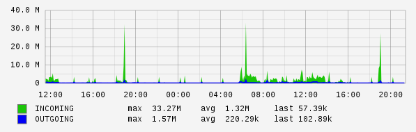 Daily View Graph