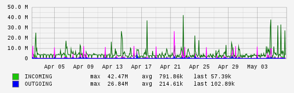 Monthly View Graph