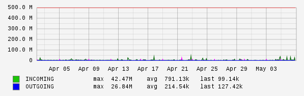 Monthly View Graph
