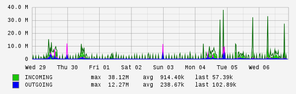 Weekly View Graph