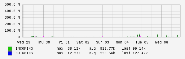 Weekly View Graph