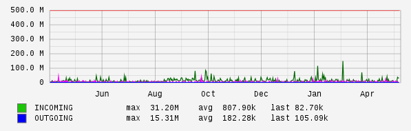 Yearly View Graph