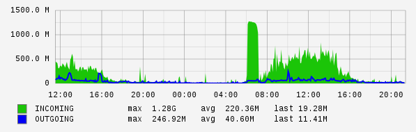 Daily View Graph