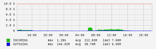Daily View Graph