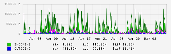 Monthly View Graph